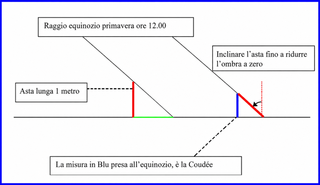 Rilievo Coudée